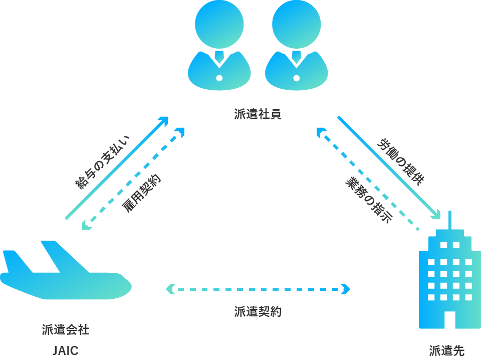 派遣社員・派遣先・派遣会社 JAIC相互の関係図